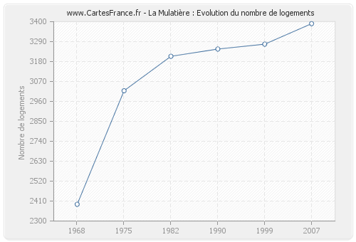 La Mulatière : Evolution du nombre de logements